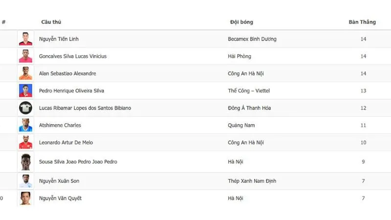 KQBD 24H cung cấp top ghi bàn nhiều giải đấu trên toàn thế giới