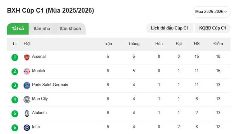 BXH tại KQBD 24H hiển thị đầy đủ thứ hạng, điểm số mọi trận đấu