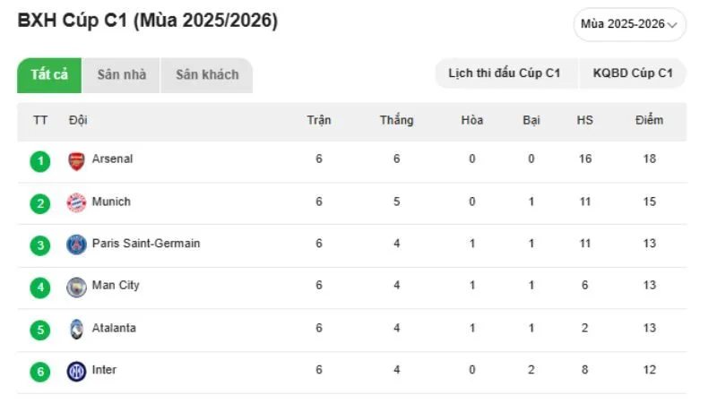 Theo dõi BXH chi tiết của hơn 2.000 giải đấu